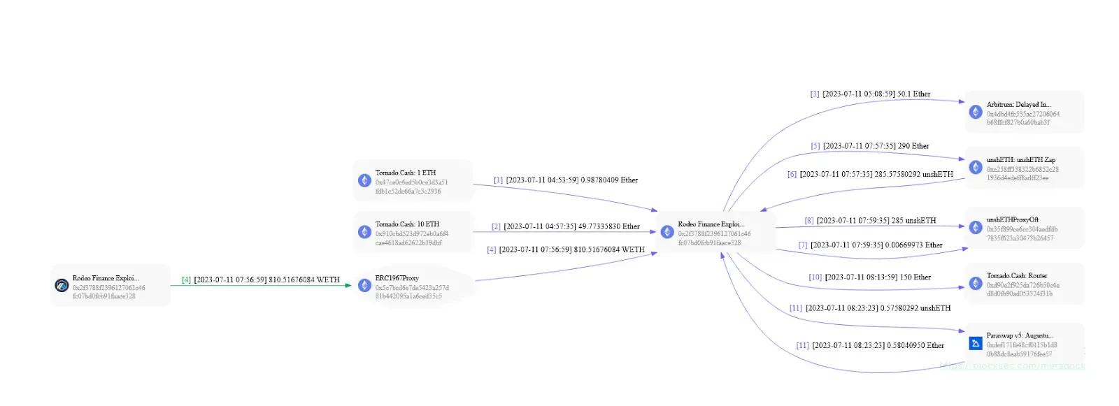 Flow of Funds