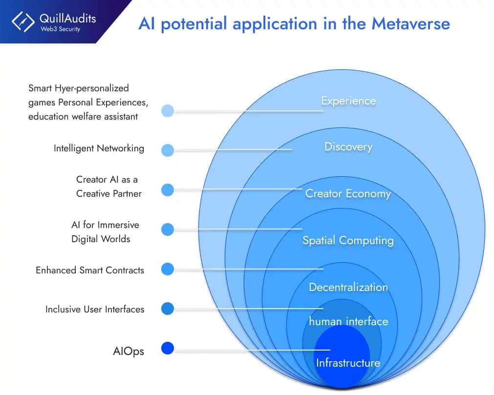 AI potential application in metaverse