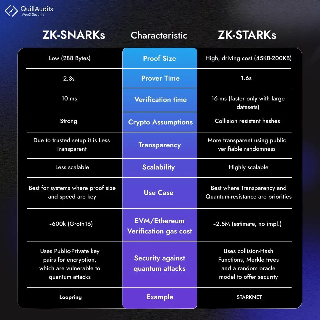 Comparing ZK-SNARKs vs ZK-STARKs