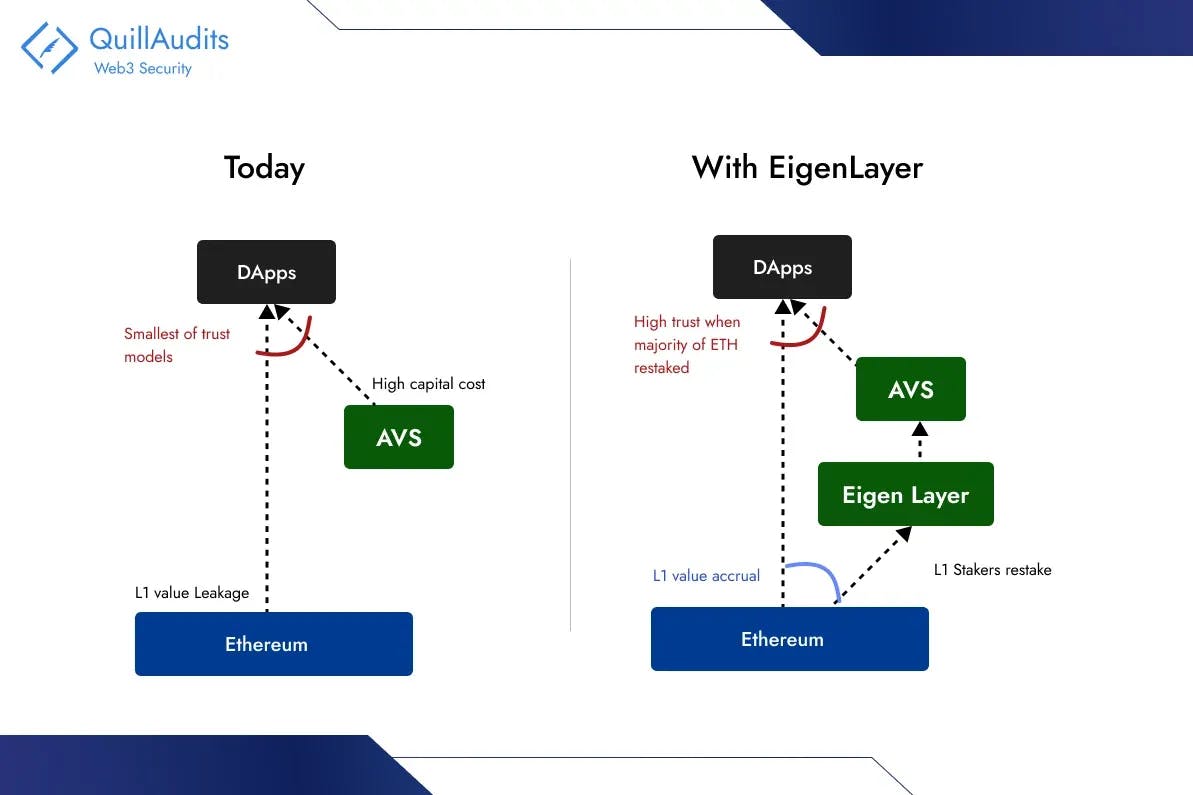 Comparing the ecosystem of actively validated services today and with EigenLayer