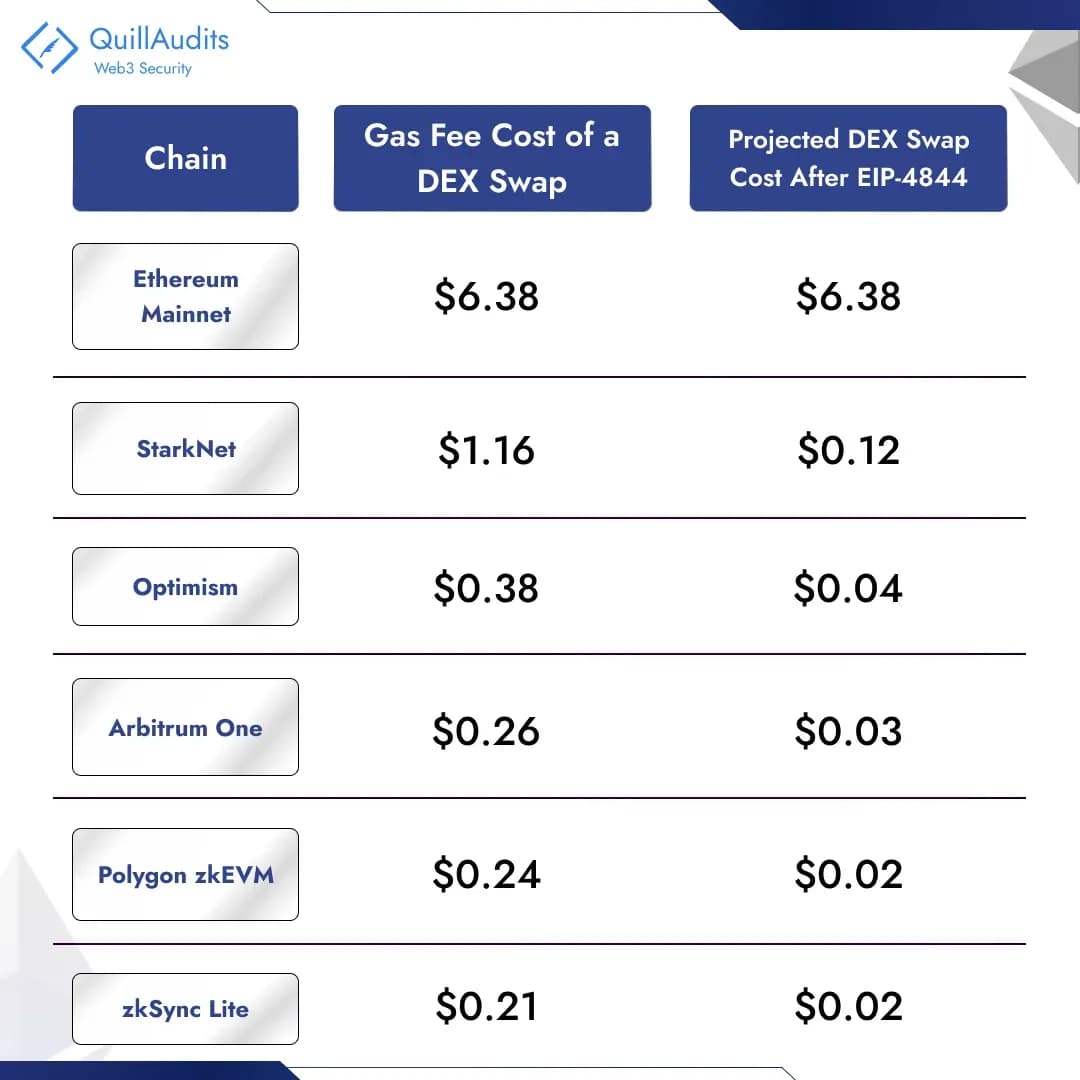 EIP-4844-Table-2-1.webp