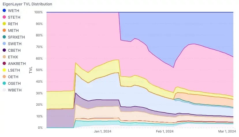 EigenLayer TVL Distribution chart