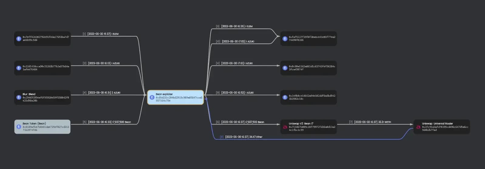 Flow of Funds azuki dao hack