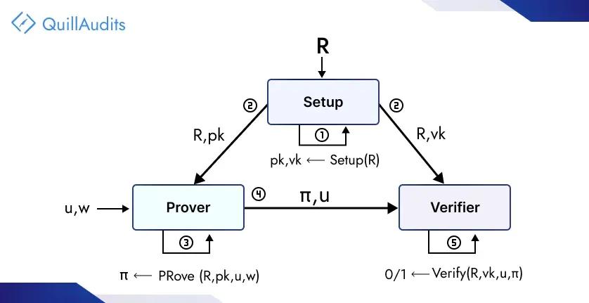 How do  zk-SNARKs Work