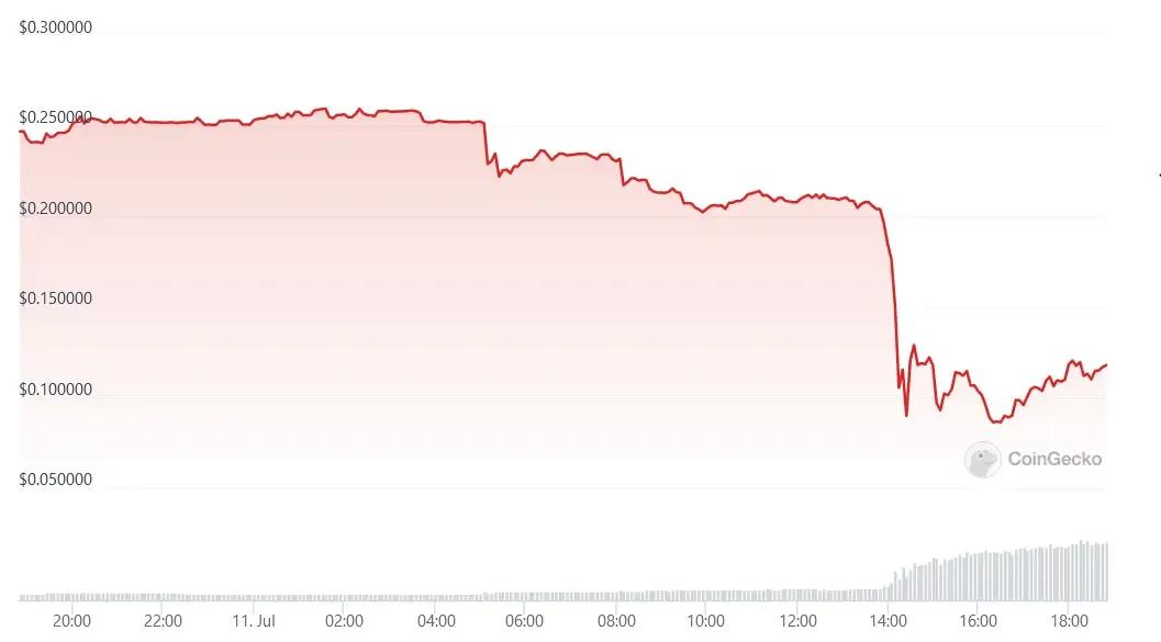 Price Impact on RDO token