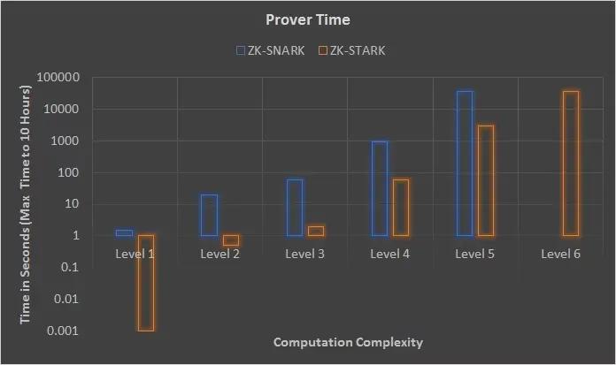 STARK whitepaper prover time