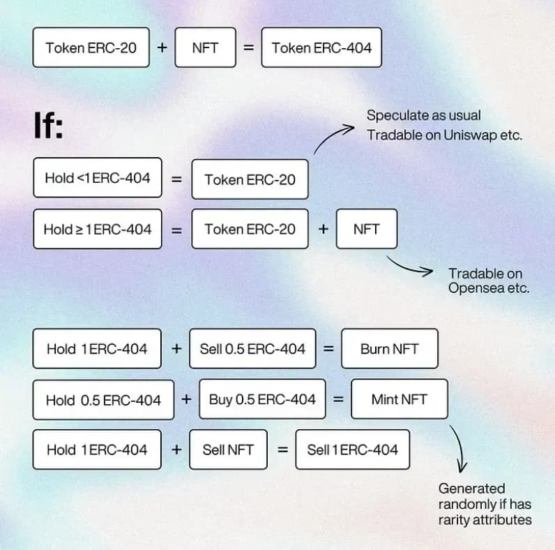 Technical Aspects of ERC-404 Token Standard