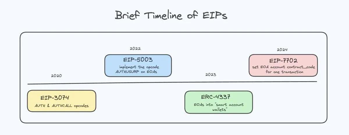 Timeline for EIPs