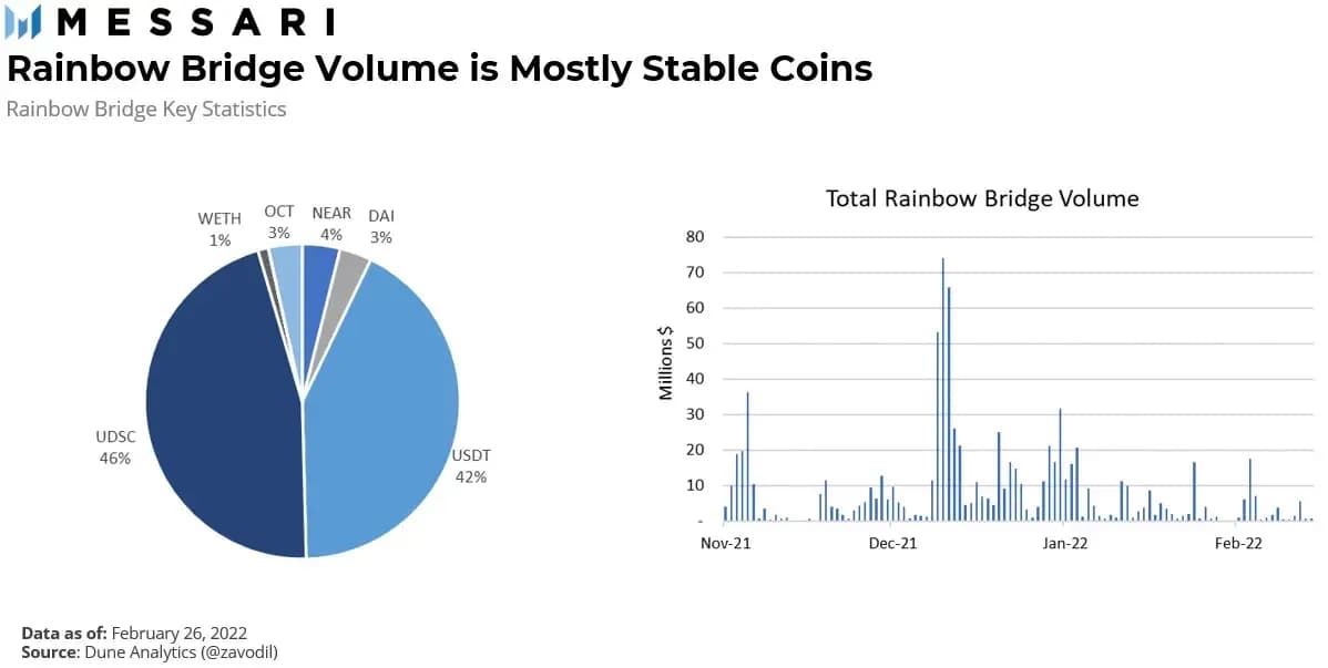 Total Rainbow Bridge Volume