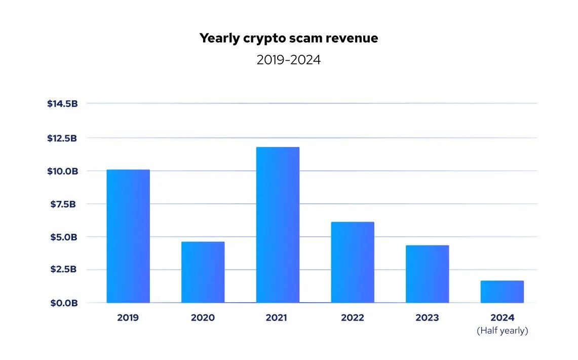 Yearly report scam revenue 