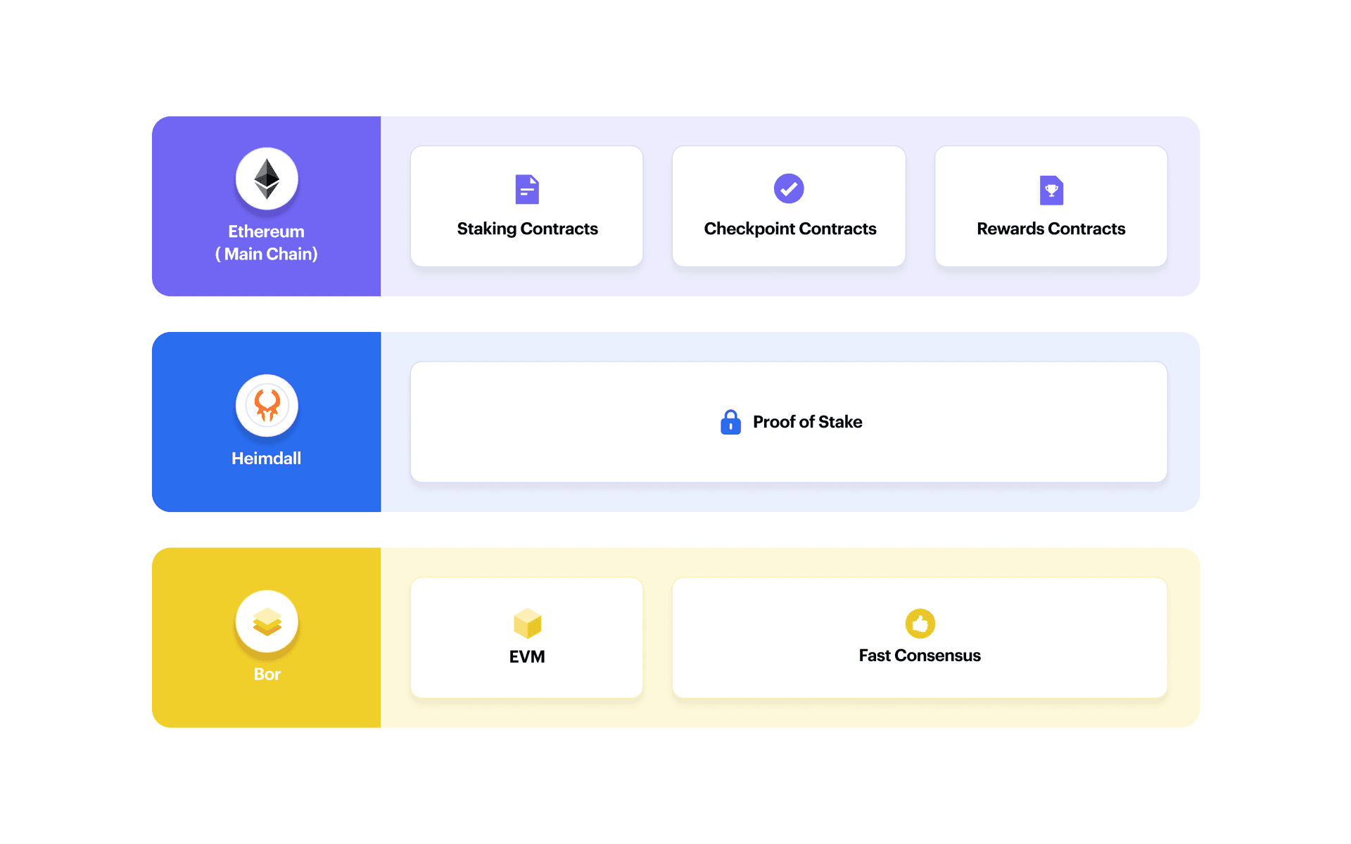 pos architecture