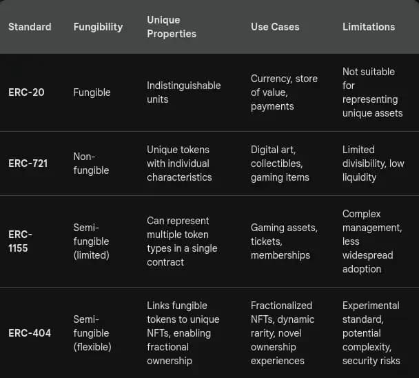 comparison between ERC 404 and other token standards.webp