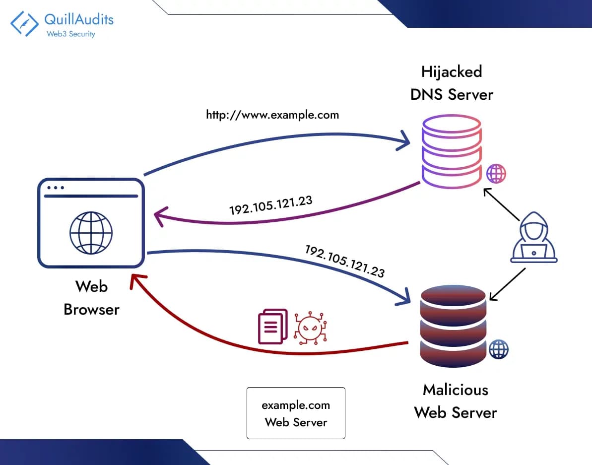 dns hijacking