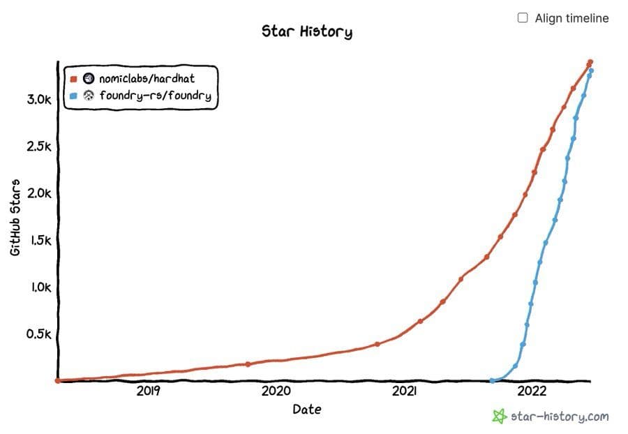 github stars