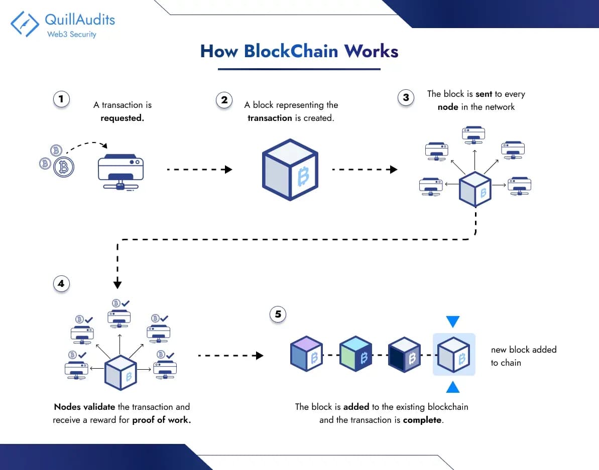 how blockchain works