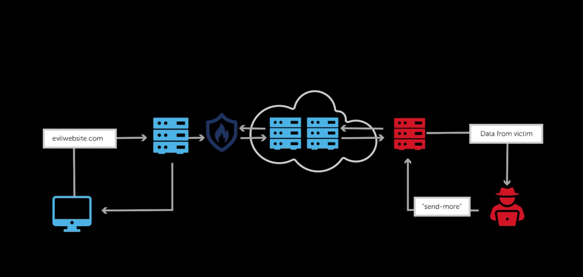 DNS Tunneling