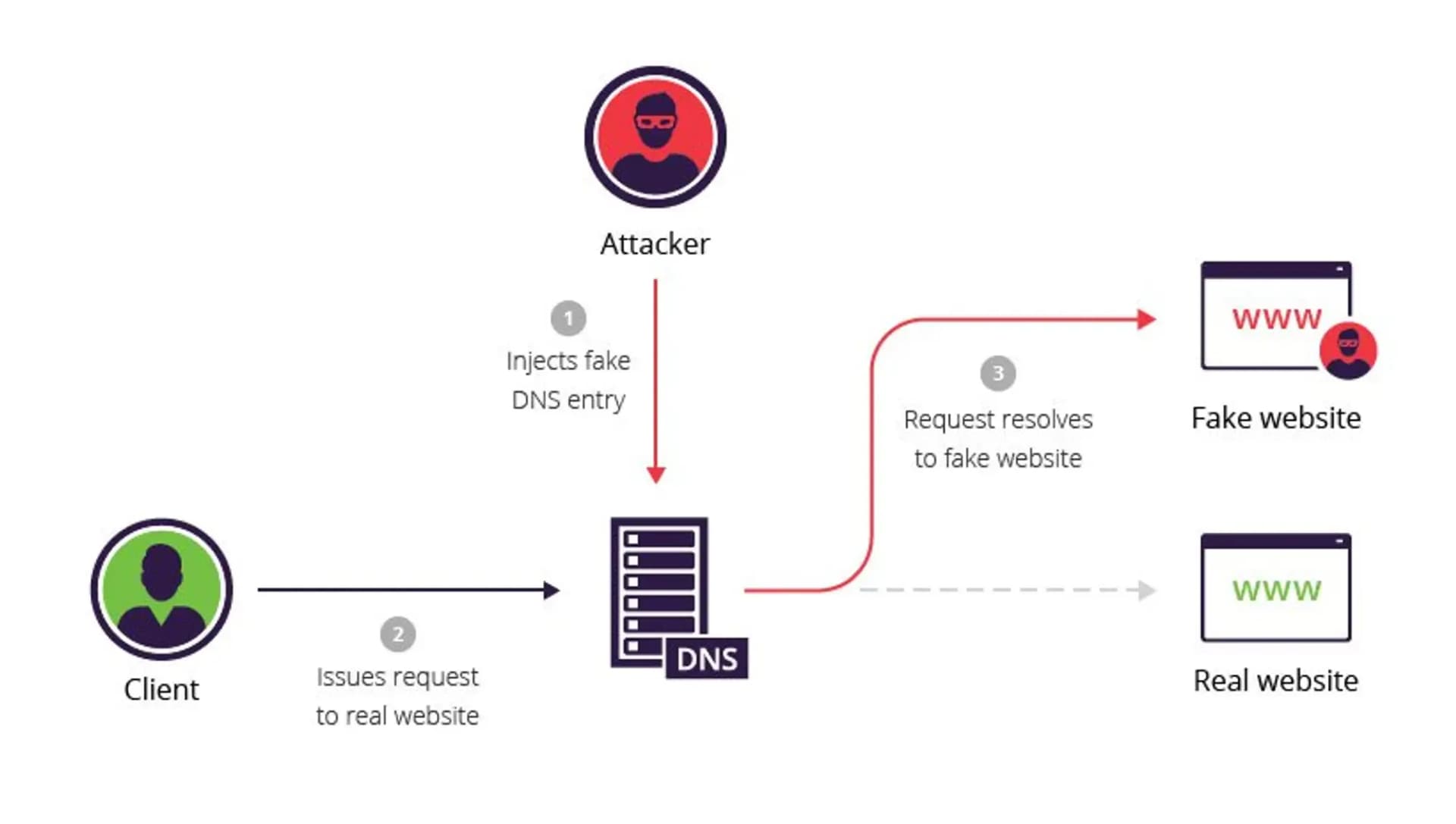 DNS poisoning and cache poisoning