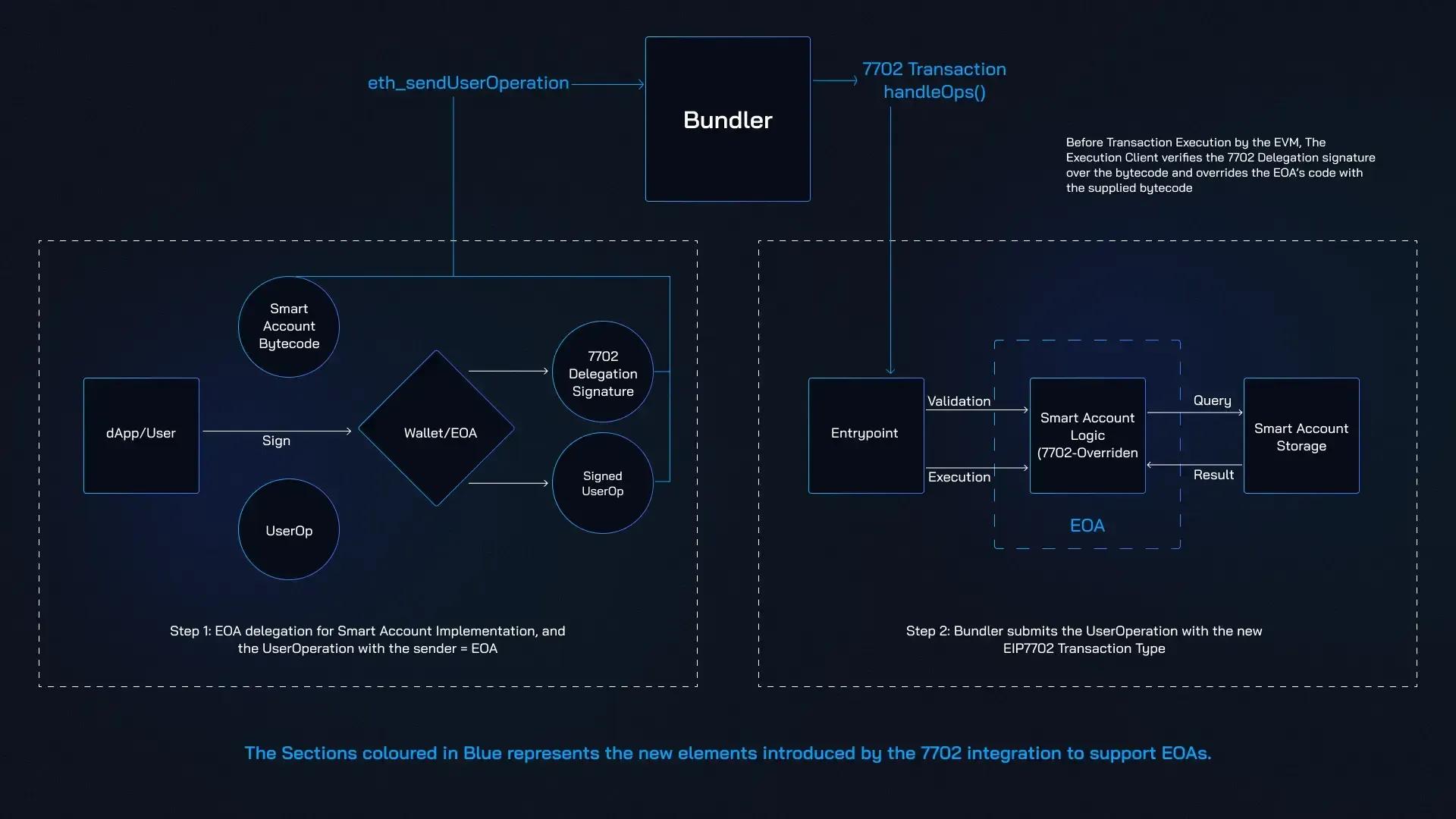 key aspects and implications of EIP-7702