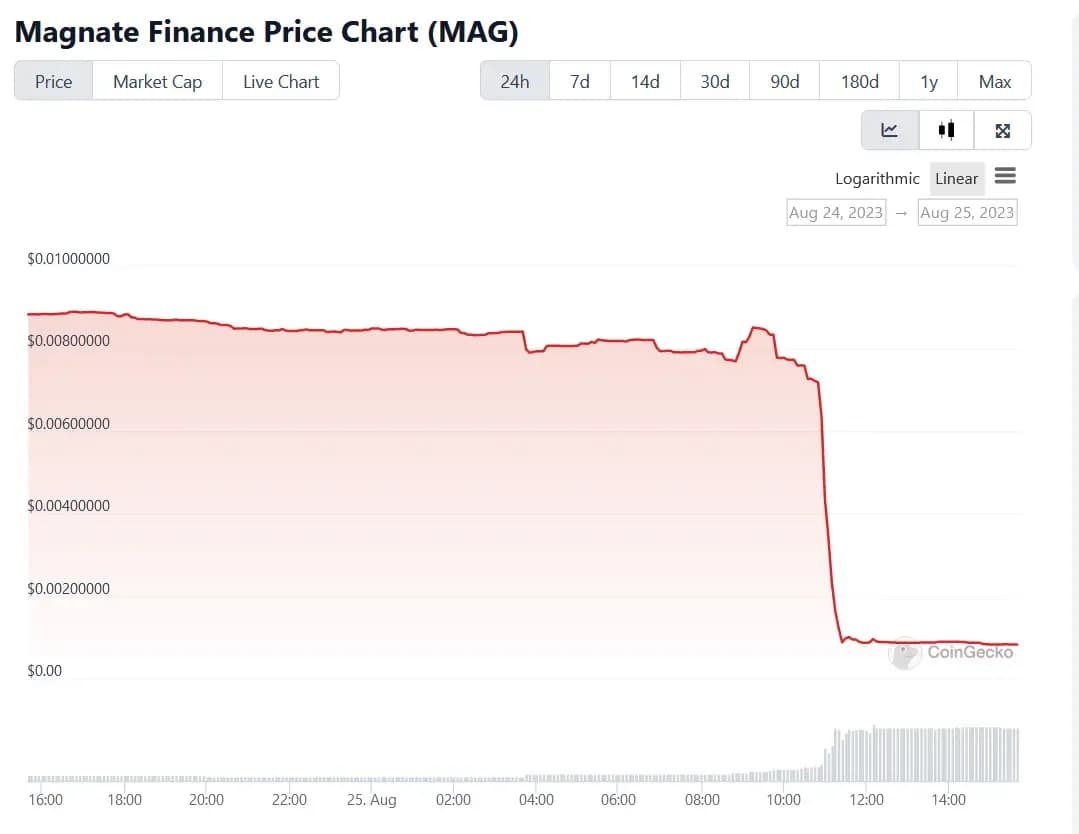 magnate finance price chart