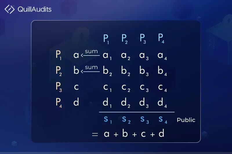 How does Multi-Party Computation work?