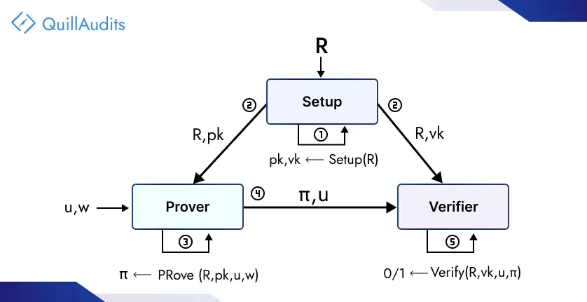 How do zk-SNARKs Work