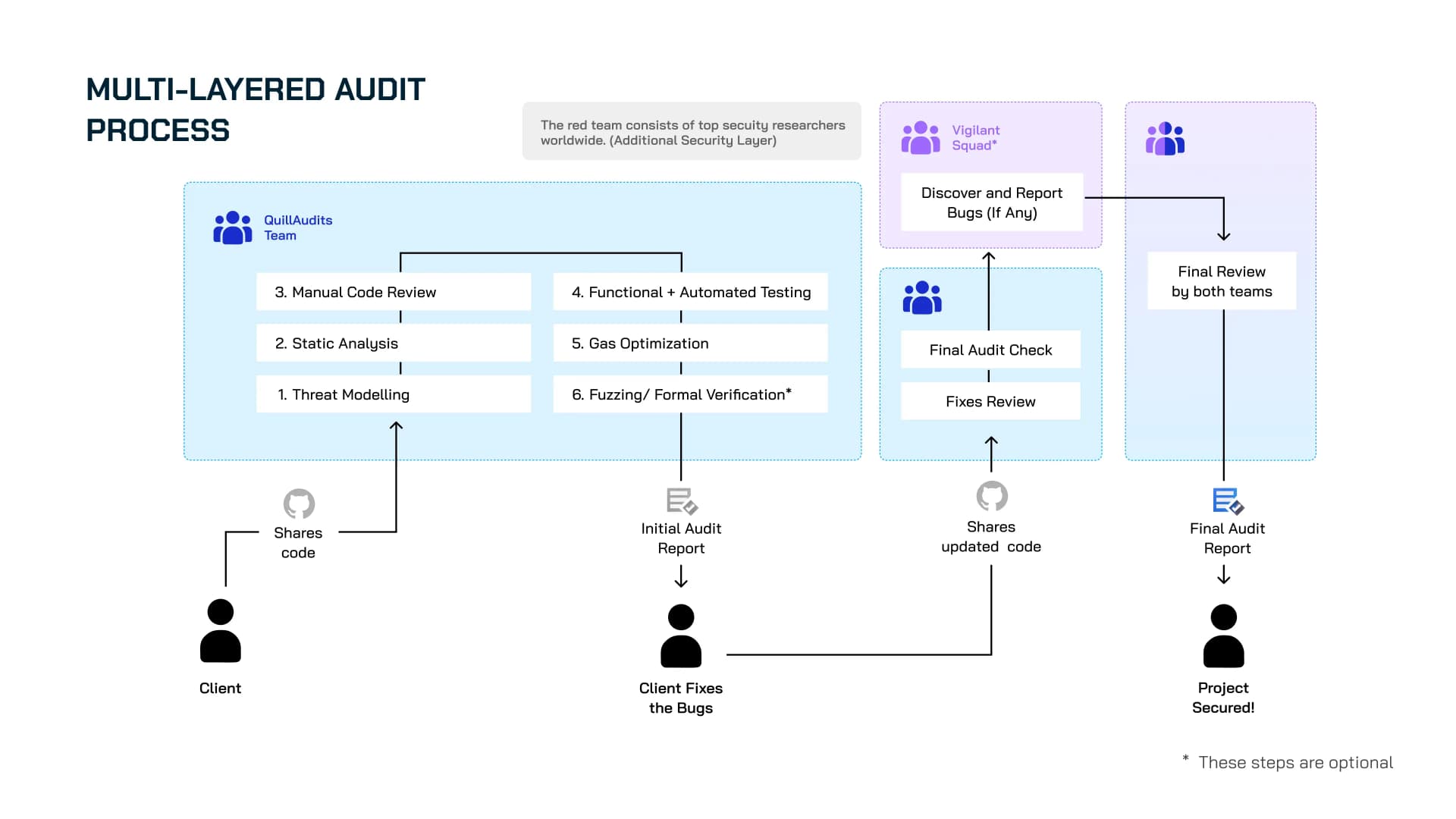 Multi layer audit process